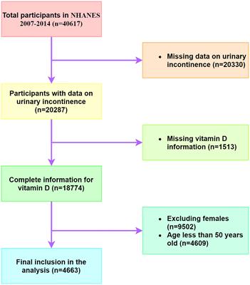 Association of serum 25-hydroxyvitamin D with urinary incontinence in elderly men: evidence based on NHANES 2007-2014